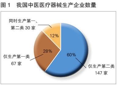 2018年中國(guó)中醫(yī)醫(yī)療器械產(chǎn)業(yè)發(fā)展報(bào)告 中醫(yī)醫(yī)療器械進(jìn)入發(fā)展新階段，第一類醫(yī)療器械成關(guān)鍵驅(qū)動(dòng)力